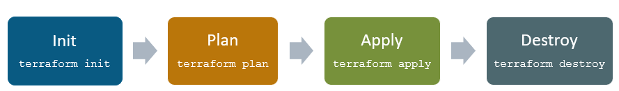 Terraform LifeCycle